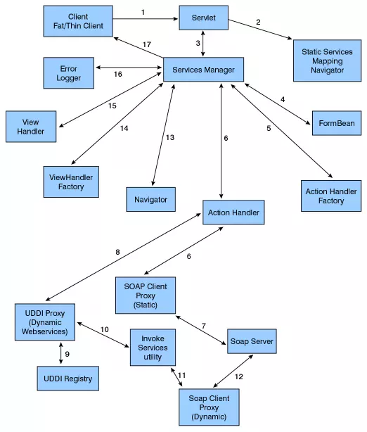 MVC-SOA