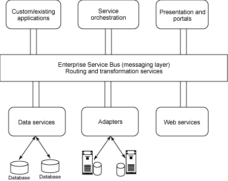 esb-soa2 esb-soa2