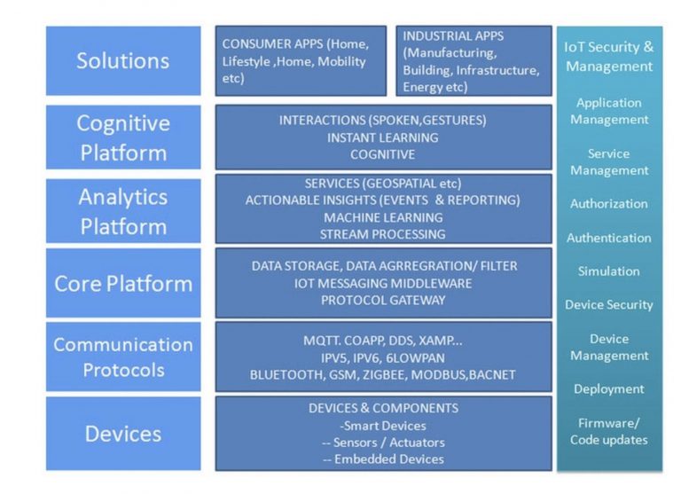 IoT Architecture, Components And Stack View - Cloud Solutions