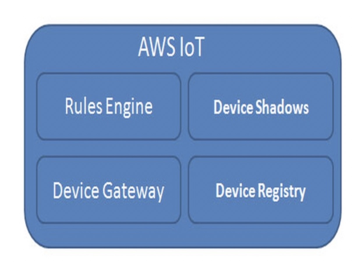 Building Application With Amazon IoT Platform - Cloud Solutions