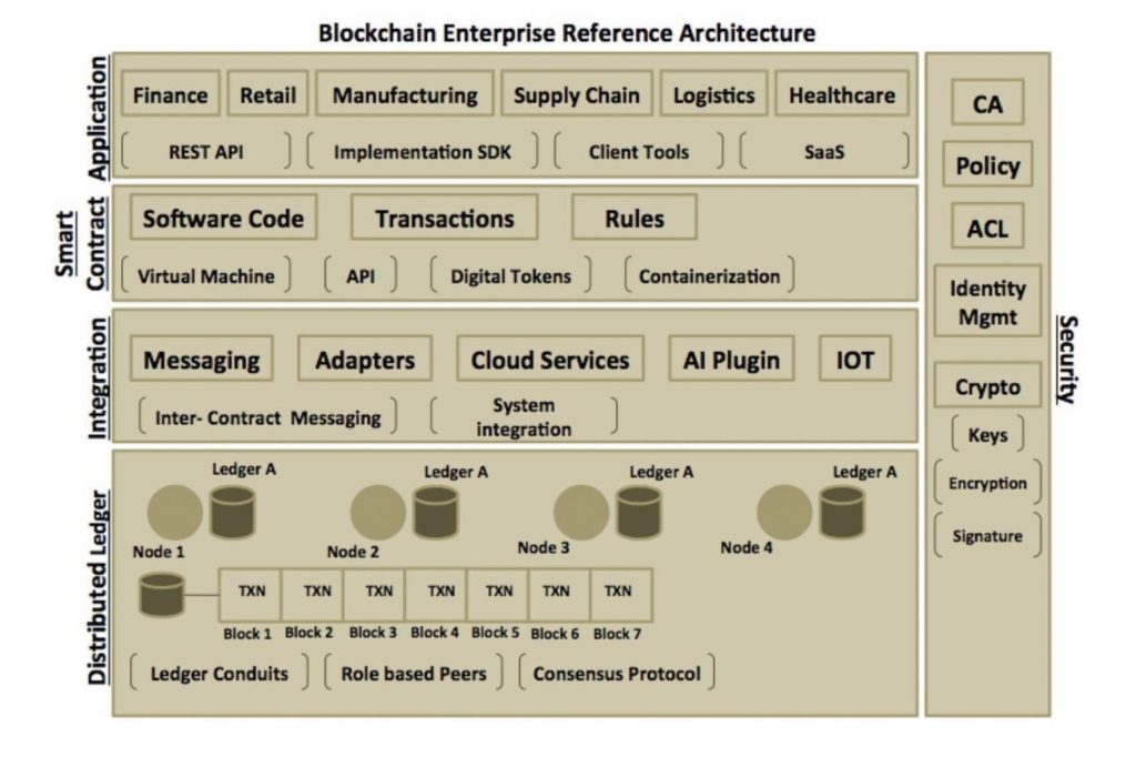 blockchain application architecture