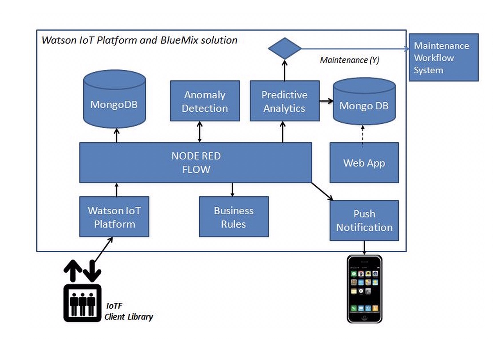 Connected Elevator Solution using IBM IoT Stack - Current and Future ...