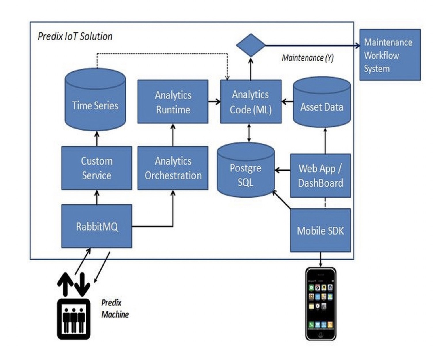 Connected elevator solution using Predix IoT Stack - Current and Future ...