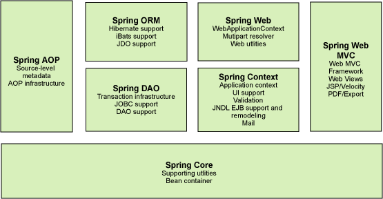 Spring Series Tutorial - Introduction to Spring framework - Current and ...